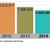 L'Ajuntament continua reduint el seu deute