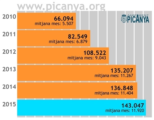 grafico_uso_web_picanya_org_febrer_2015