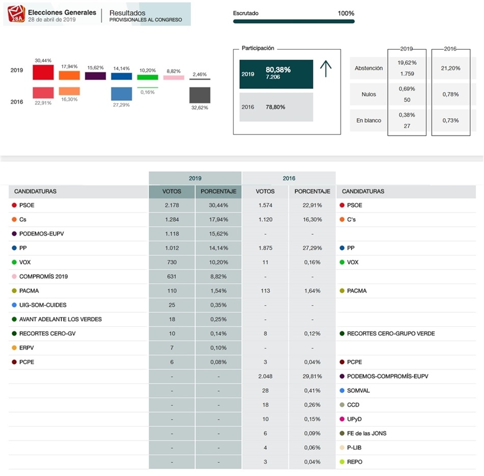 resultats_generals_2019_congres resultats_generals_2019_congres