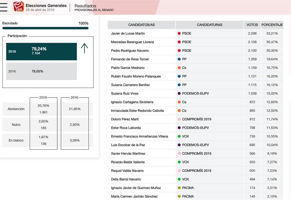resultats_generals_2019_senat resultats_generals_2019_senat