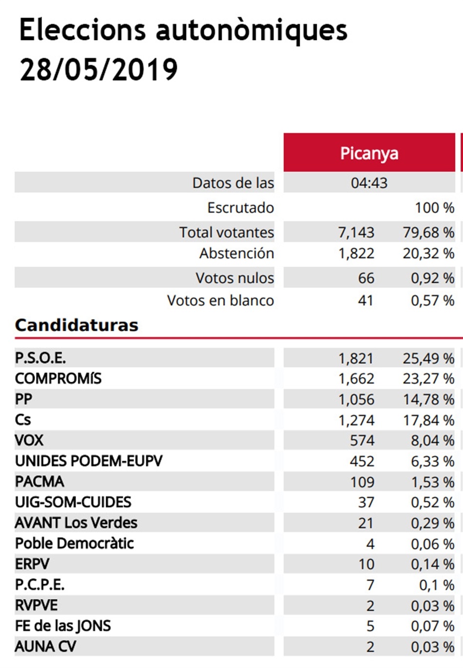 resultats_autonomiques_2019 resultats_autonomiques_2019