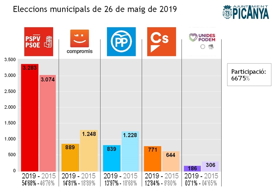 resultats_locals_2019_vots resultats_locals_2019_vots