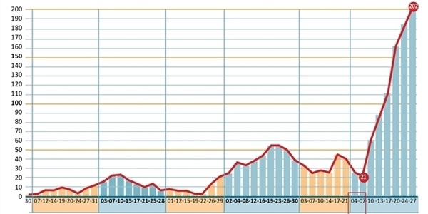 Els positius per coronavirus al nostre poble superen, per primera vegada, la xifra de 200 en l'acumulat dels darrers 14 dies