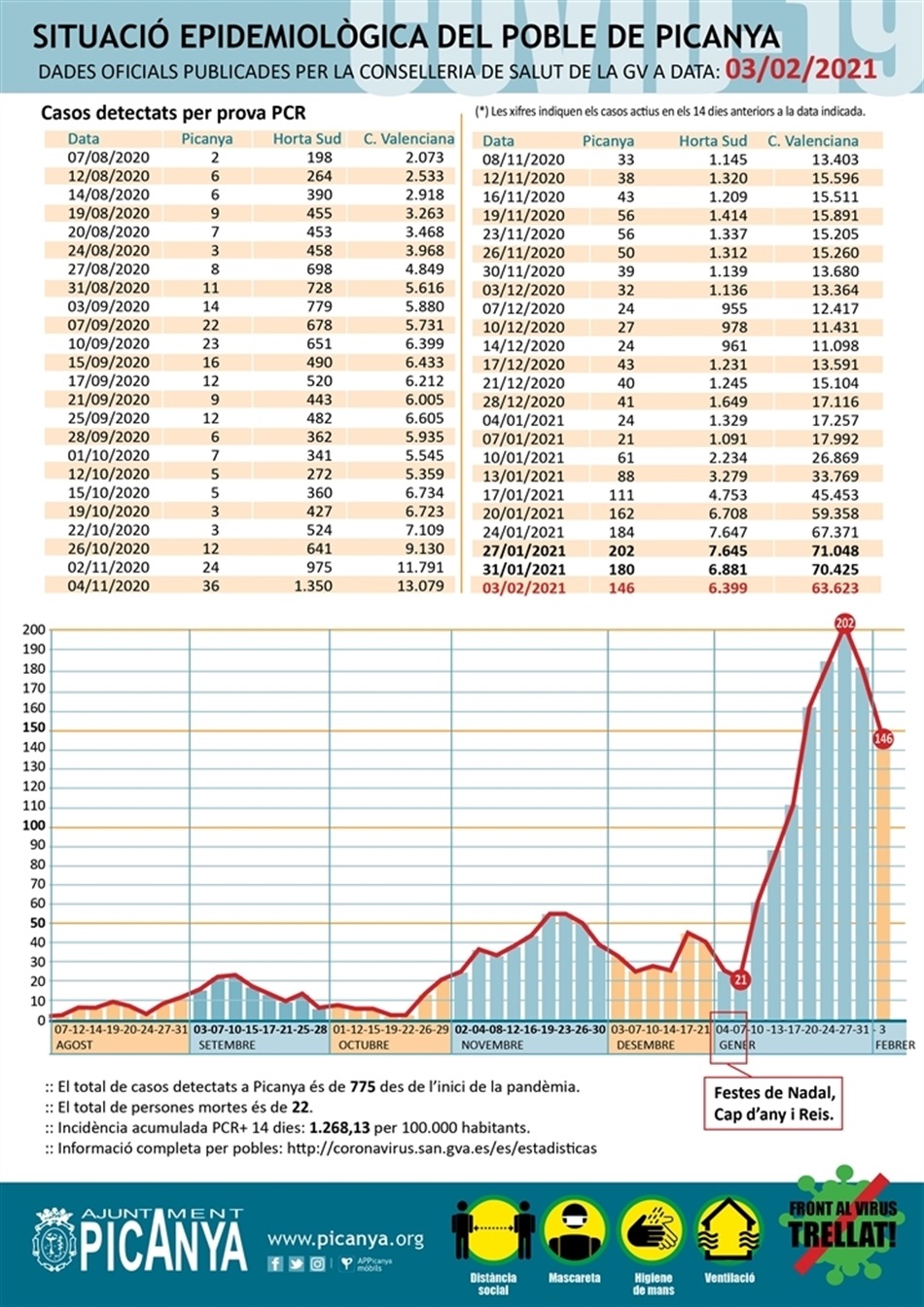 000_casos_actius_PICANYA_2021_02_03