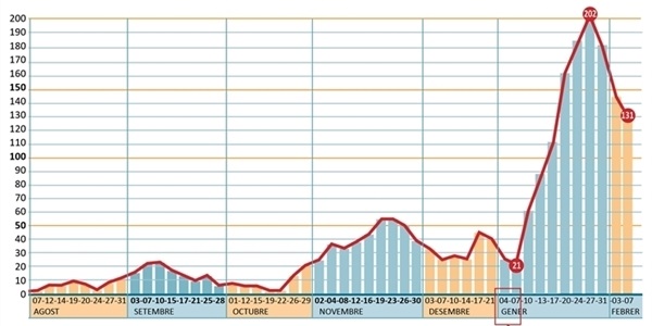 El nombre de positius per COVID baixa un poc i se situa en 131