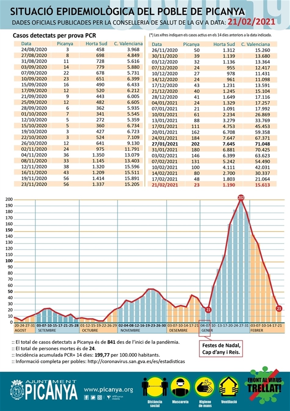 000_casos_actius_PICANYA_2021_02_21