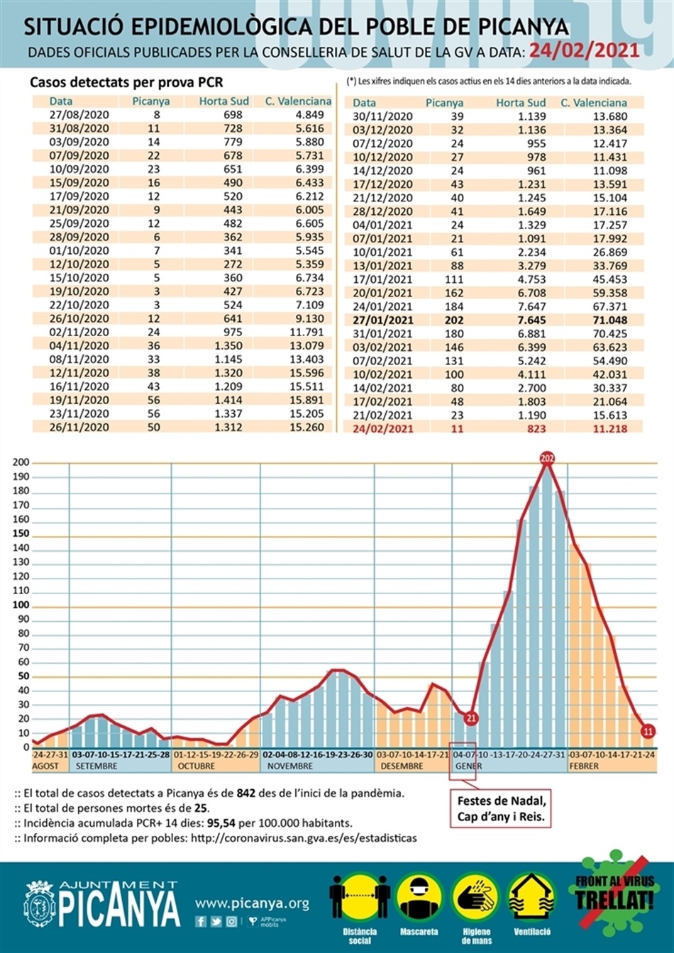 000_casos_actius_PICANYA_2021_02_24