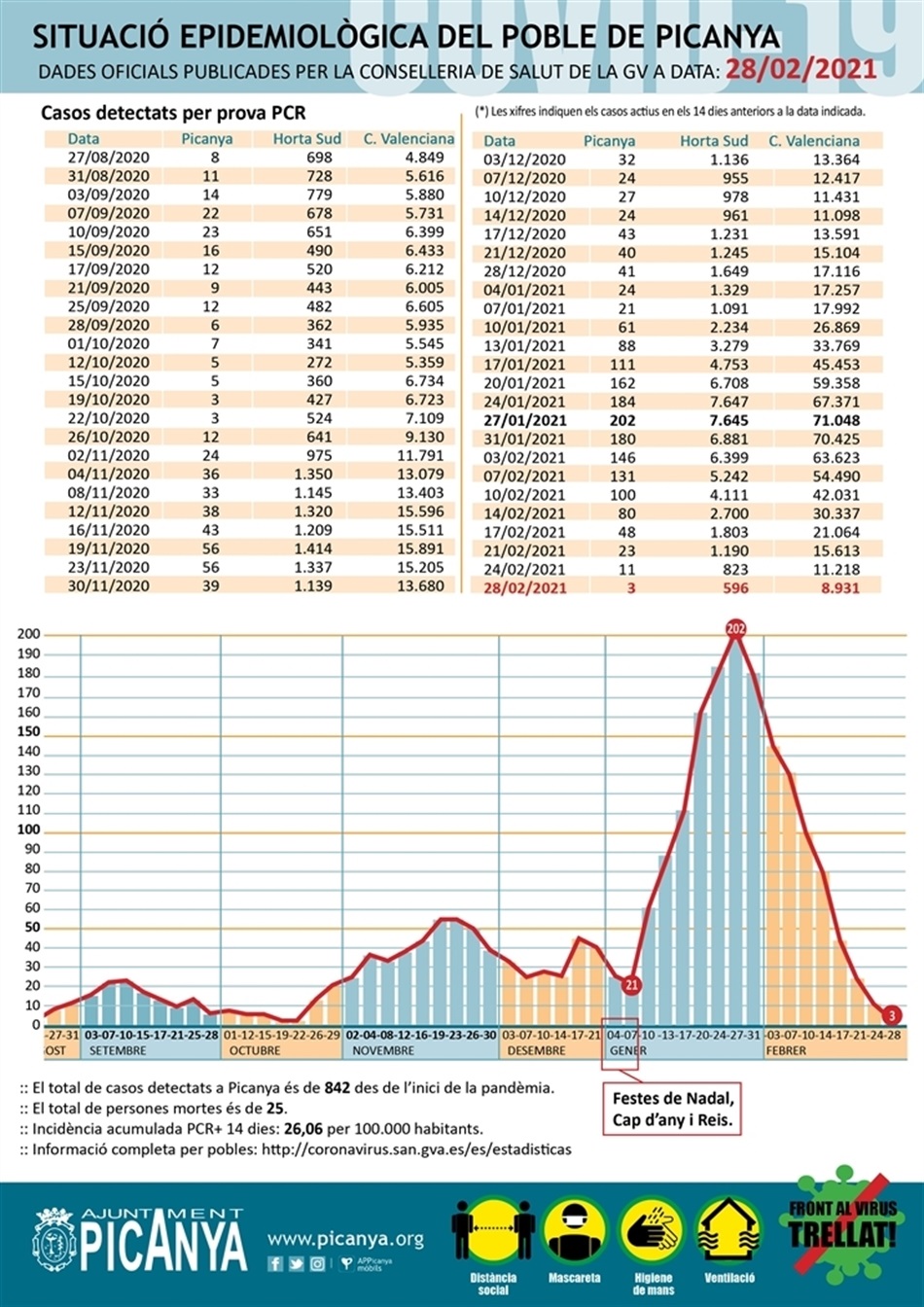 000_casos_actius_PICANYA_2021_02_28