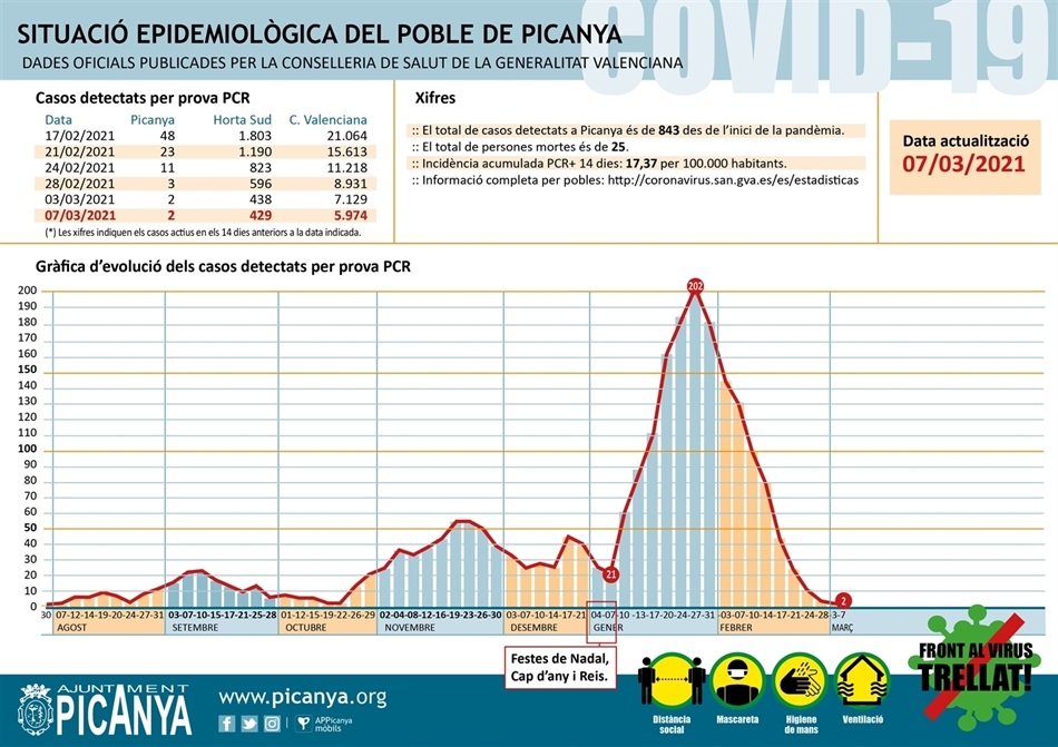 000_casos_actius_PICANYA_2021_03_07 000_casos_actius_PICANYA_2021_03_07