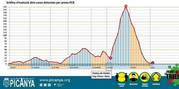 La xifra de positius per COVID-19 es manté en 2