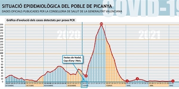 Picanya presenta sols un cas positiu per coronavirus