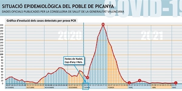 000_casos_actius_PICANYA_2021_05_05