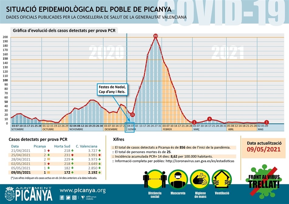 000_casos_actius_PICANYA_2021_05_09