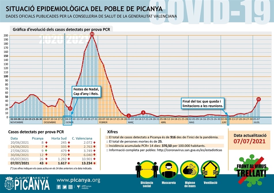 000_casos_actius_PICANYA_2021_07_07 000_casos_actius_PICANYA_2021_07_07