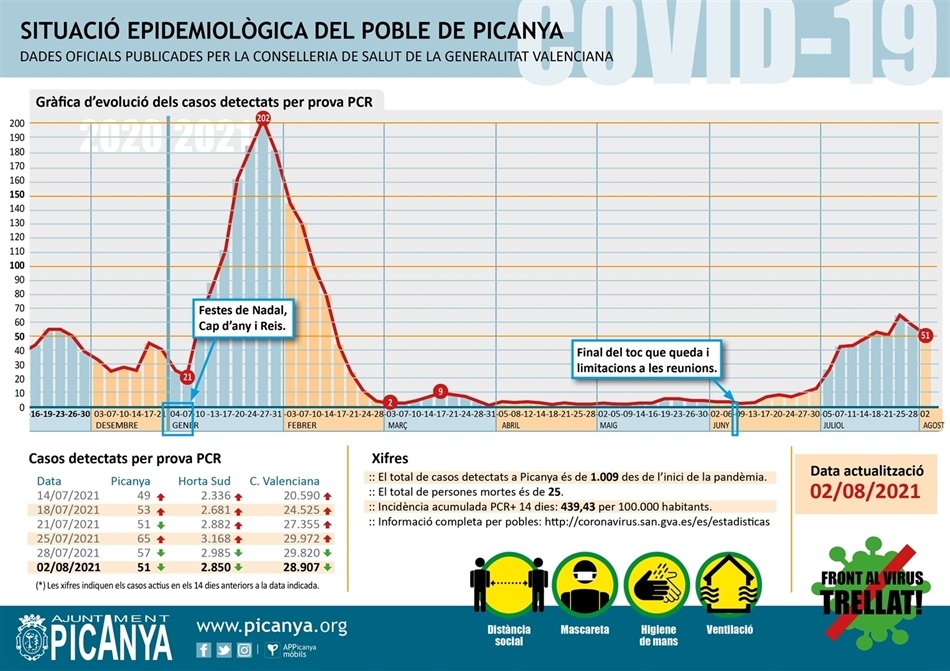 000_casos_actius_PICANYA_2021_08_02