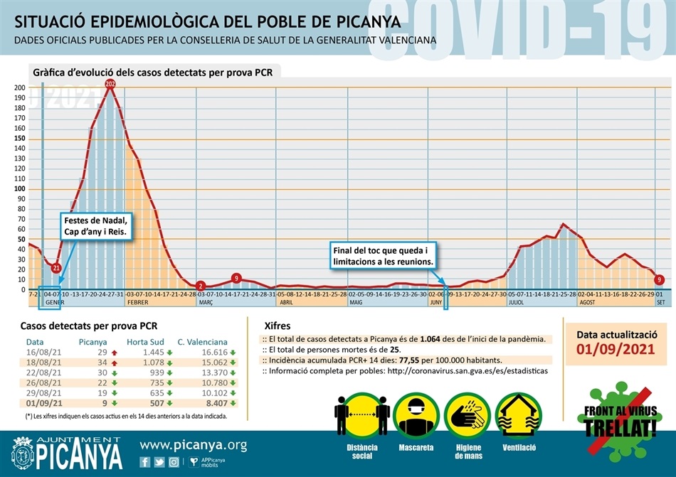 000_casos_actius_PICANYA_2021_09_01 000_casos_actius_PICANYA_2021_09_01