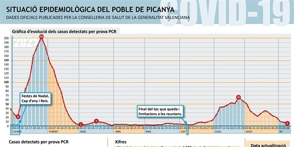 El nombre de positius per COVID al nostre poble se situa en 6