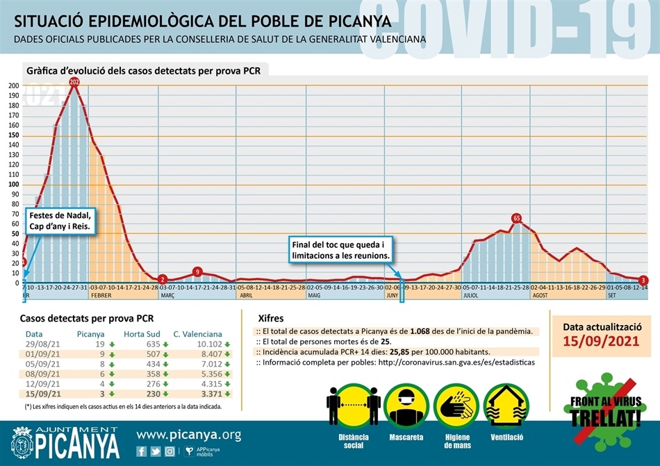 000_casos_actius_PICANYA_2021_09_14 000_casos_actius_PICANYA_2021_09_14
