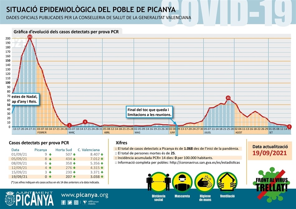000_casos_actius_PICANYA_2021_09_19 000_casos_actius_PICANYA_2021_09_19