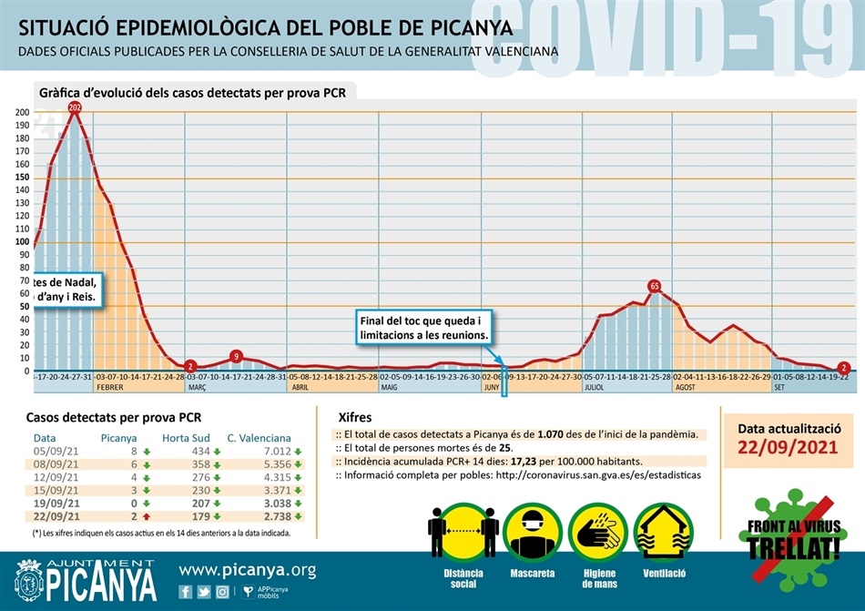 000_casos_actius_PICANYA_2021_09_22 000_casos_actius_PICANYA_2021_09_22