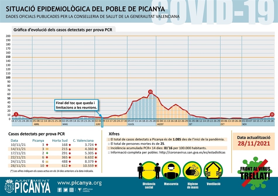 000_casos_actius_PICANYA_2021_11_28 000_casos_actius_PICANYA_2021_11_28