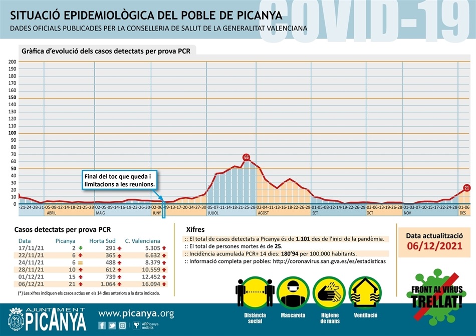 000_casos_actius_PICANYA_2021_12_09 000_casos_actius_PICANYA_2021_12_09