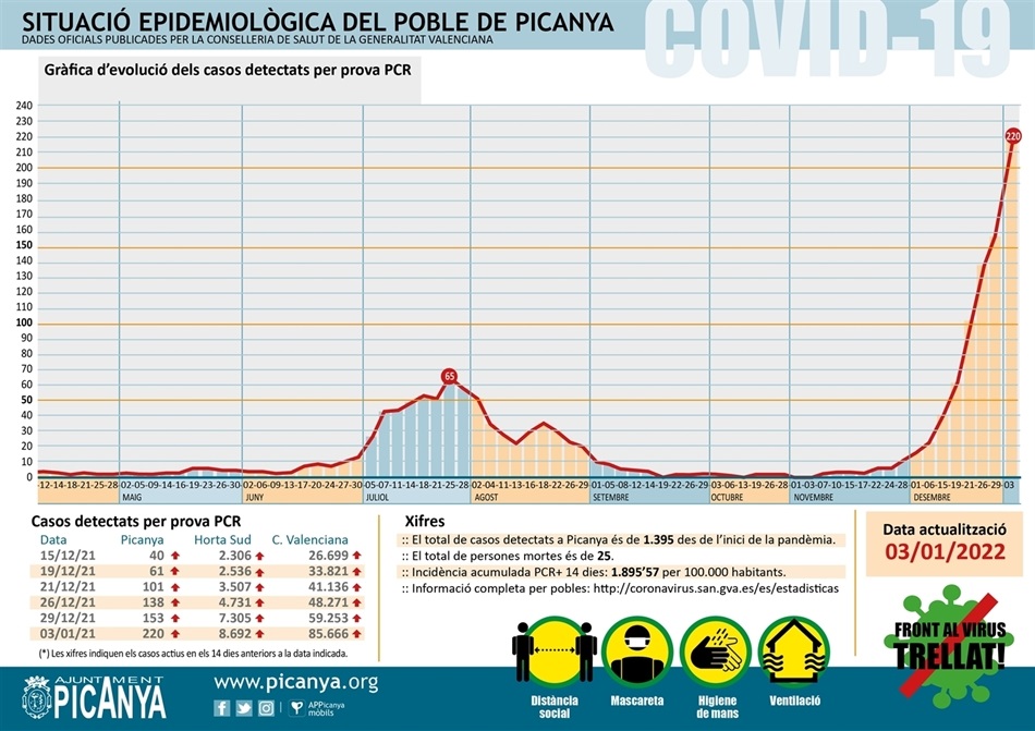 000_casos_actius_PICANYA_2022_01_03 000_casos_actius_PICANYA_2022_01_03