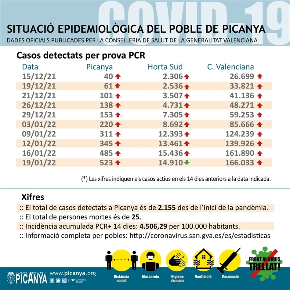 000_casos_actius_PICANYA_2022_01_19