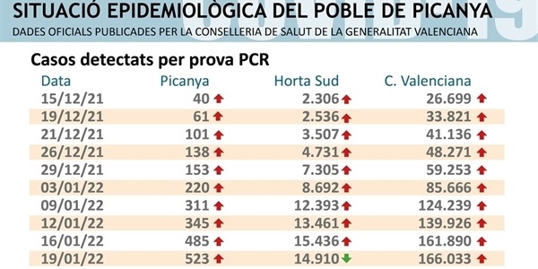 Picanya supera els 500 casos positius de COVID