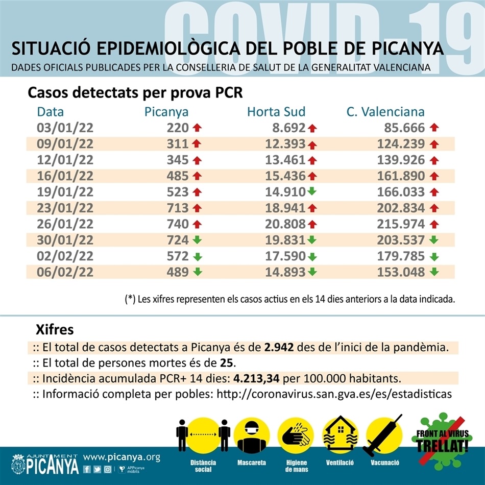 000_casos_actius_PICANYA_2022_02_06 000_casos_actius_PICANYA_2022_02_06