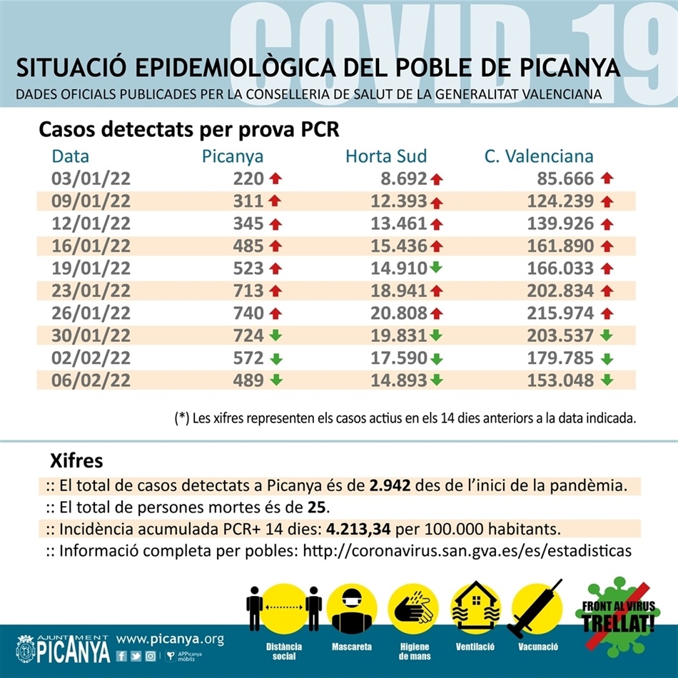 000_casos_actius_PICANYA_2022_02_06