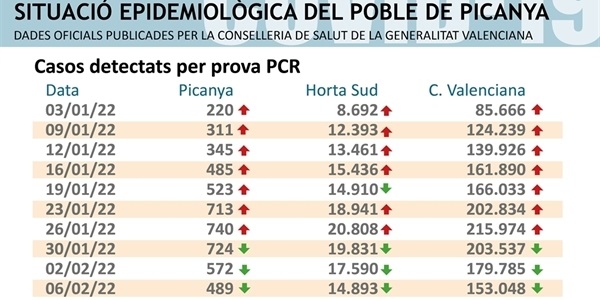 Els positius per COVID al nostre poble baixen a 489